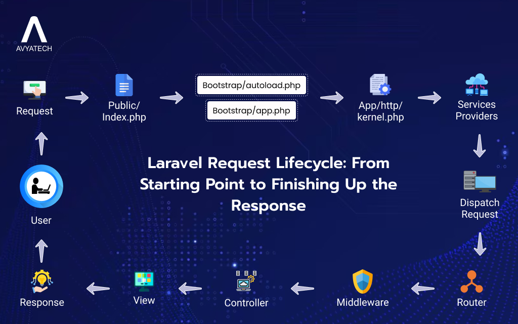 laravel request lifecycle